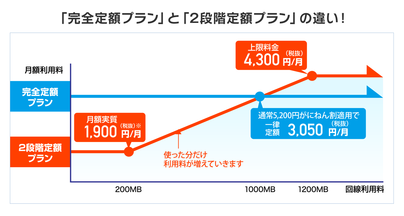 完全定額プランと2段階定額プランの違い!