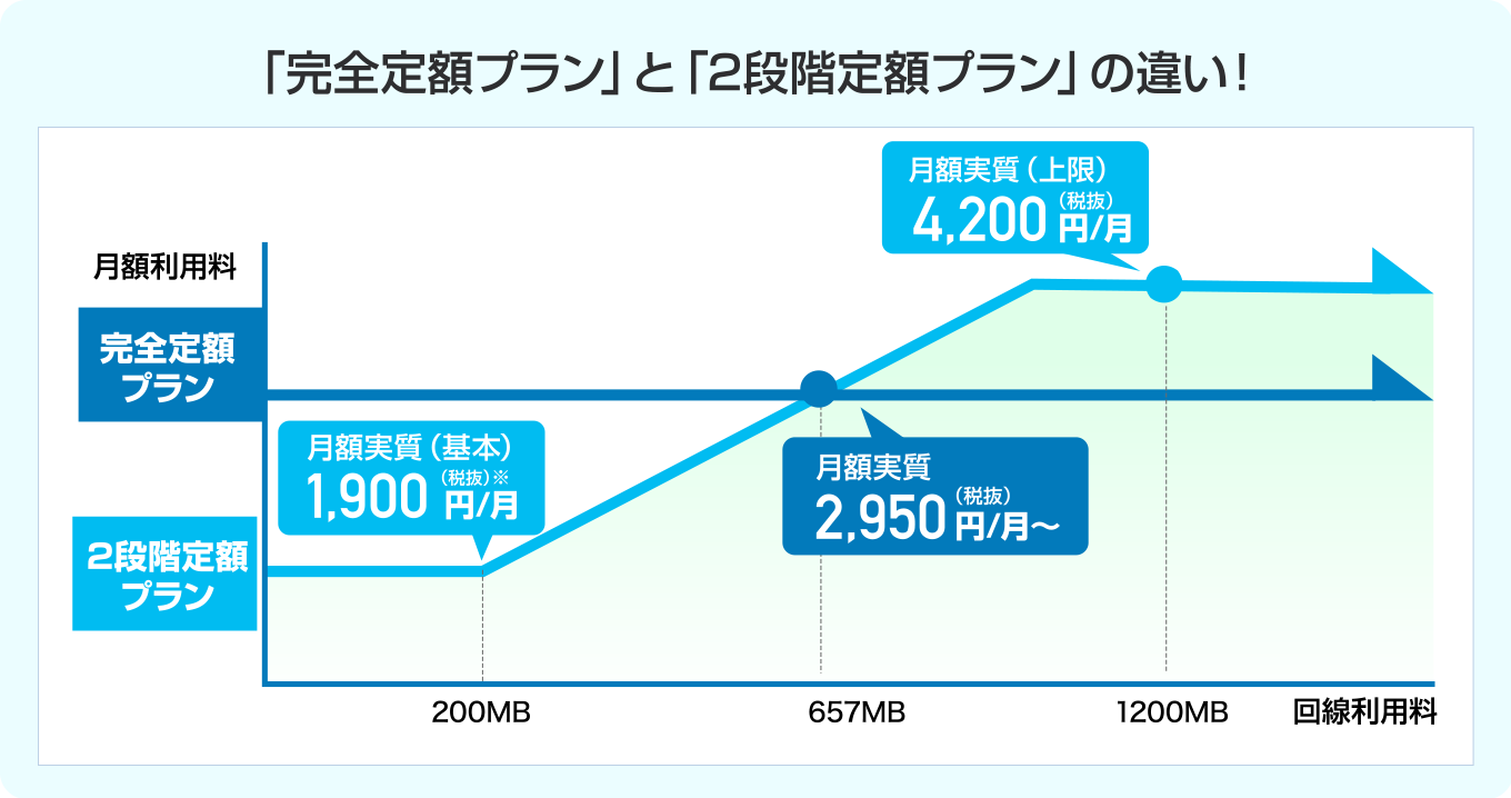 フレッツ 光ネクスト(完全定額)月額利用料
