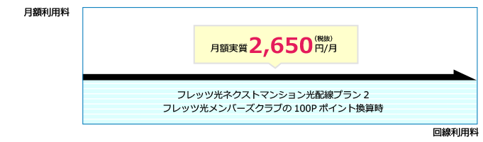 フレッツ 光ネクスト(完全定額)月額利用料